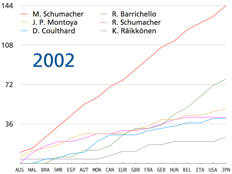Illustration for article titled The 2010 F1 Season's Awesomeness In One Chart